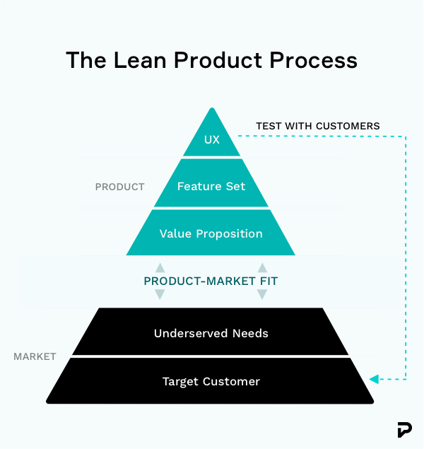 Lean product process